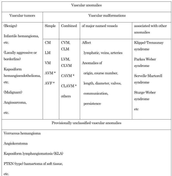 表 3    New ISSVA classification of vascular anomaly（ 2014, Melbourne） （原文はwww.issva.org ） Vascular anomalies 