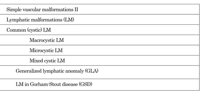 表 1: ISSVA classification for vascular anomalies 1) を一部改 Simple vascular malformations II 