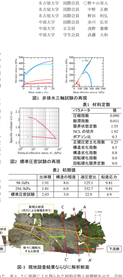 図 2 標準圧密試験の再現 パラメータ 値圧縮指数 0.090膨潤指数0.011限界状態定数1.55NCLの切片1.92ポアソン比0.3正規圧密土化指数0.25構造劣化指数6.5構造劣化指数0.8回転硬化指数0.0 回転硬化限界定数 0.0表1材料定数 比体積 構造の程度 過圧密比 鉛直応力 98.1kPa 1.91 8.0 125.1 9.81 294.3kPa 1.81 6.0 332.7 9.81 標準圧密試験 2.03 3.0 22.9 4.9表2初期値 図 ‐3 現地踏査結果ならびに解析断面A A