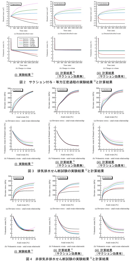 図 2  サクション付与・等方圧密過程の実験結果 1) と計算結果(i) 実験結果1) (ii) 計算結果2)（サクション効果無） (iii)  計算結果 （サクション効果有） 図 3  排気排水せん断試験の実験結果 1) と計算結果 (i) 実験結果1) (ii) 計算結果2)（サクション効果無） (iii)  計算結果 （サクション効果有） 図 4  非排気非排水せん断試験の実験結果 1) と計算結果(i) 実験結果1) (ii) 計算結果2)（サクション効果無） (iii)  計算結果 （サクション効