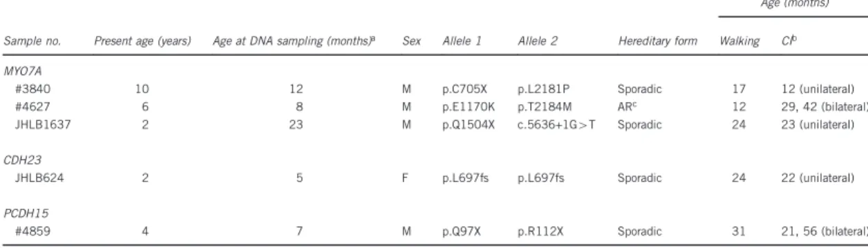 Table 1 Possible pathogenic variants found in this study
