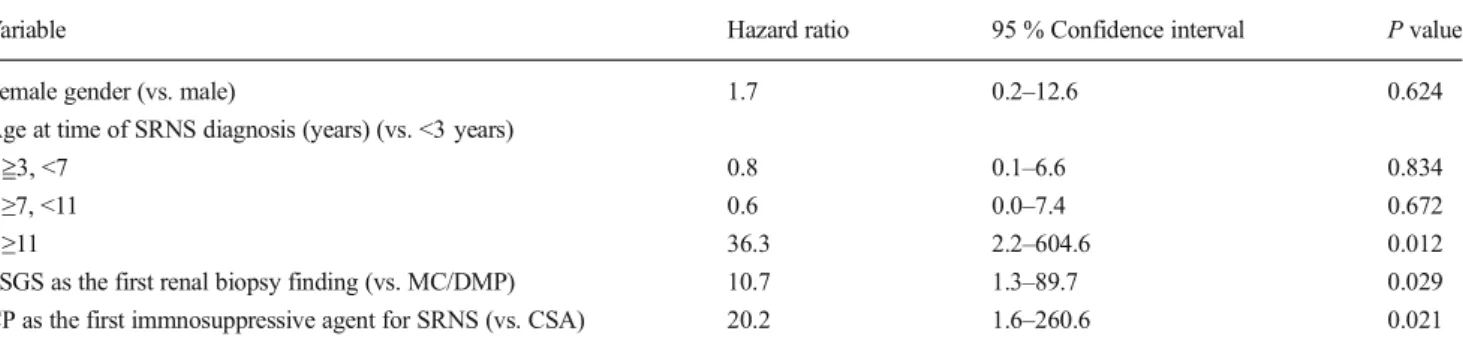 Fig. 4 The permanent remission rate in subgroups based on the initial histopathological patterns [minimal change (MC)/diffuse mesangial proliferation (DMP) vs