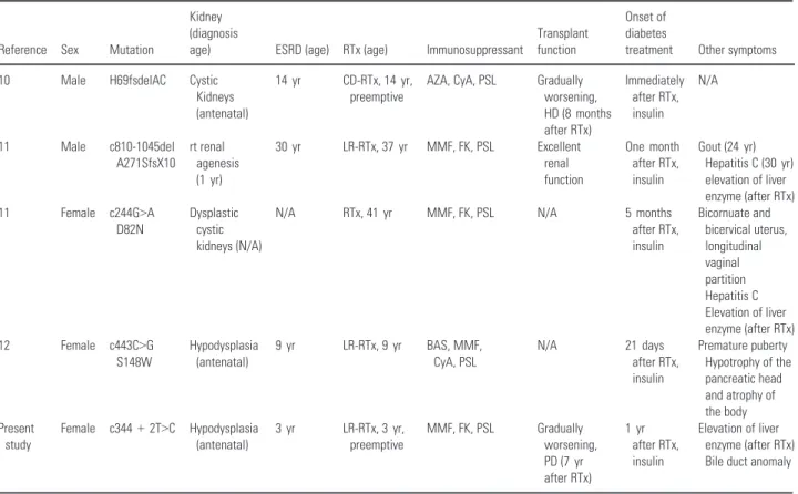 Table 2. Summary of all cases of new-onset diabetes after renal transplantation characterized by HNF1B mutations