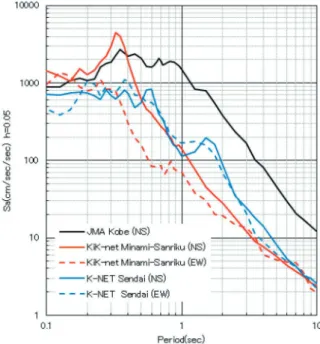 Fig. 8  Comparison of Ground surface accelerograms  response spectrum (h=5%) for KiK-net  Minami-sanriku MYGH13 and K-NET Sendai MYG013 with  JMA Kobe (NS) in the Miyagi Offshore Earthquake.