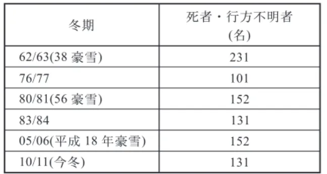 Table 1  Number of dead and lost people due to snow  and  ice  damage  since  1945.  High-ranking  winters are listed.