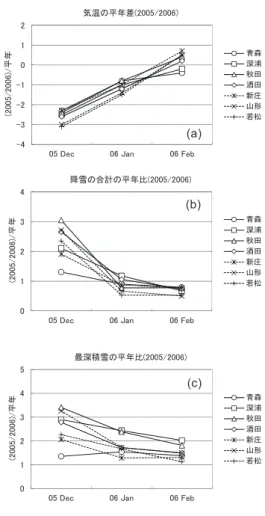Fig. 2  Same as in Fig.1 except for during 2005/2006  winter.