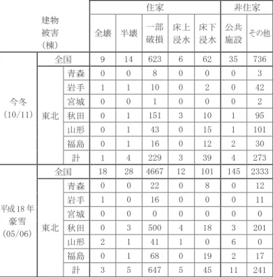 Fig. 4  Temporal variations of accumulated snow and ice  damage to buildings during 2010/2011 winter.