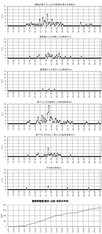 Table 5  Comparison of snow and ice damage to human in the  Yamagata Prefecture during winters with heavy snow.