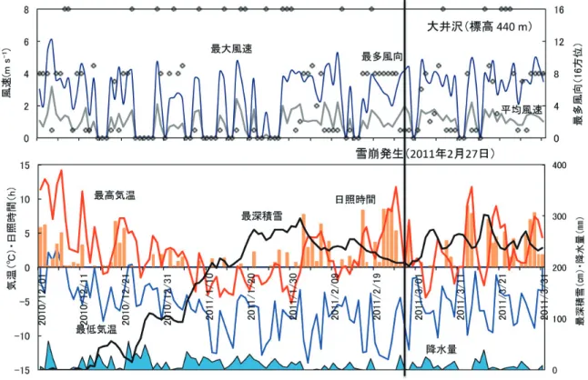 Fig. 9  Variations of meteorological data at the Oisawa AMeDAS station.