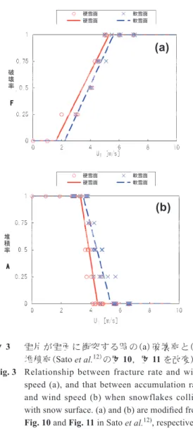 Fig. 3  Relationship between fracture rate and wind  speed (a), and that between accumulation rate  and wind speed (b) when snowflakes collide  with snow surface