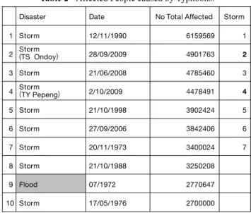 表 3  フィリピン台風災害による被害額 Table 3  Economic Damage caused by Typhoons.