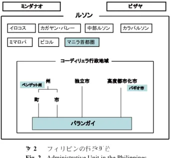 Fig. 2  Administrative Unit in the Philippines.