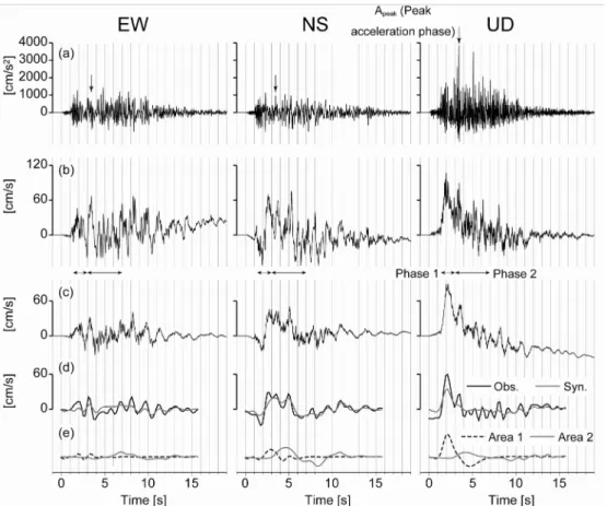 Fig. 9     Waveforms at IWTH25. (a) Acceleration waveforms observed at surface. (b) Observed velocity waveforms at surface