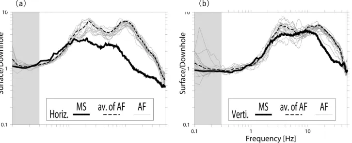 Fig. 7        Fourier spectral ratio of the surface acceleration to borehole one for (a) horizontal and (b) vertical records of KiK-net  IWTH25 station