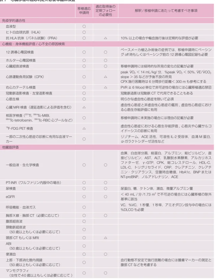 表 7  心臓移植の適応判定に必要な臨床検査 移植適応 申請時 適応取得後の定期フォロー の必要性 解釈 / 移植申請にあたって考慮すべき事項 免疫学的適合性 血液型 ○ ヒト白血球抗原（HLA） ○ 抗 HLA 抗体（パネル試験）（PRA） ○ △ 10% 以上の場合や輸血施行後は定期的な評価が必要 心機能・身体機能評価 / 心不全の原因検索 12 誘導心電図検査 ○ ○ ペースメーカ植込み術後の症例では， 移植申請時にペーシン グ off 時もしくはペーシング前の 12 誘導心電図記録も必要 ホルター心