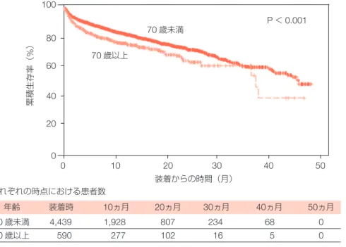 表 V-1   LVAD 植え込み後 90 日間死亡に関する規定因子