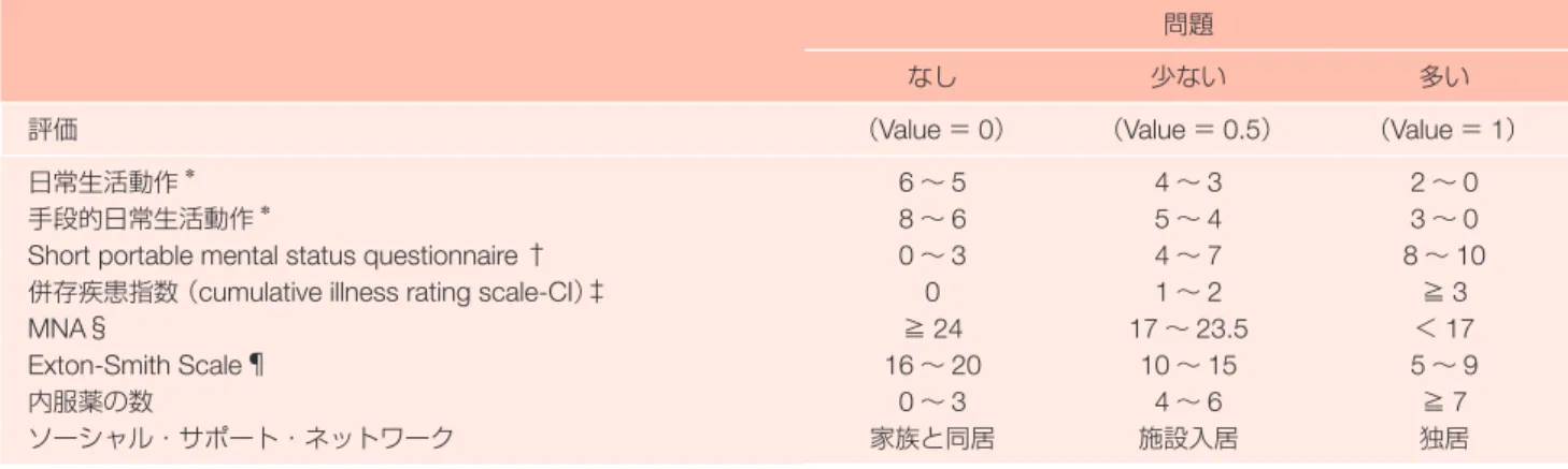表 II-7  多面的項目により予後を評価する Multidimensional Prognostic Index （ MPI ）