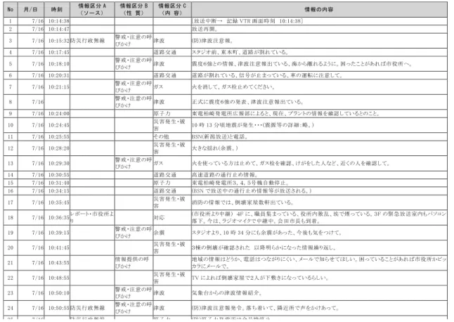 Table 2     Category-A (Sources). 