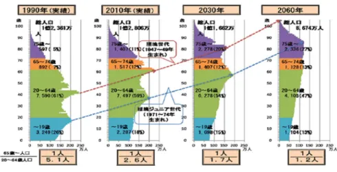 図 3  医療提供体制の改革 