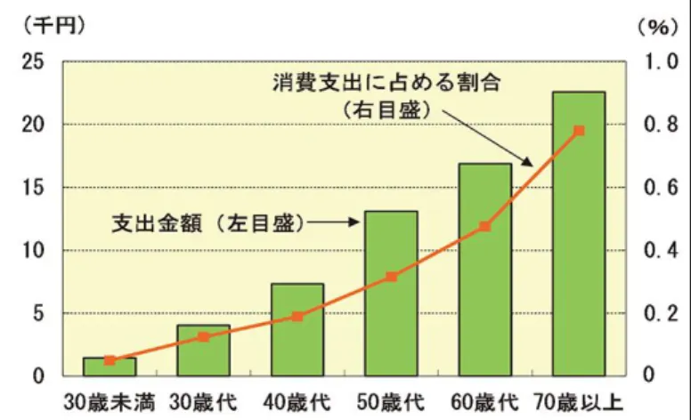 図 11  1 世帯当たり年間の健康保持摂取品の支出額  総務省統計局  「平成 26 年家計調査結果」 