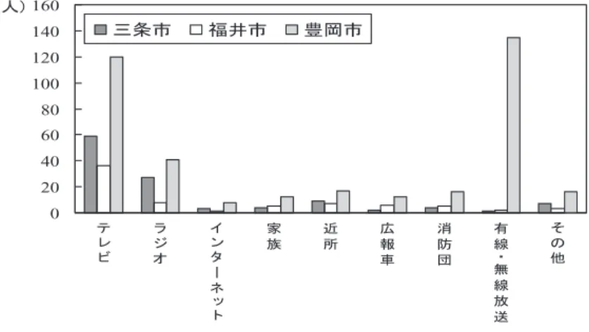 図 5 大雨洪水警報の認知手段