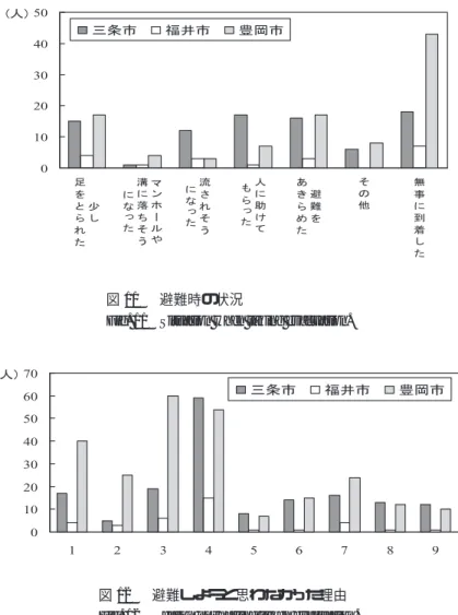 図 11 避難時の状況