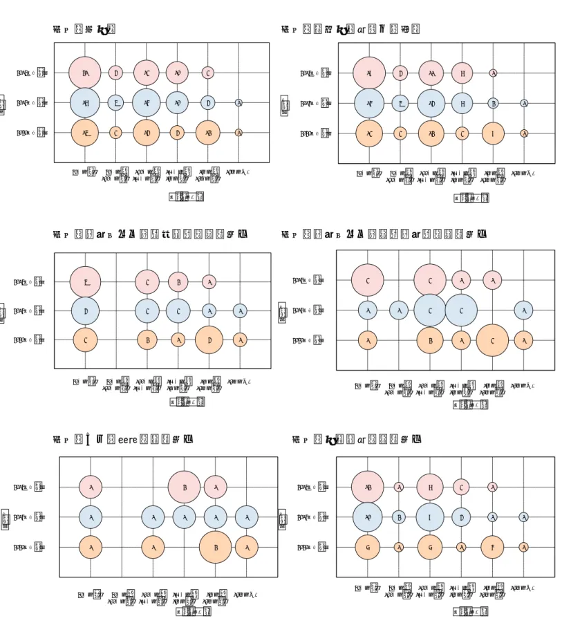 図表 6-2-13  現状および 2020 年の売上高の予測  （病原体、移植適合性を行っている事業者を除く）  売上（全体）               売上（病原体検査等を除外）  売上（疾患リスク：糖尿病等）重複含む   売上（疾患リスク：重篤疾患等）重複含む 売上（がん超早期）重複含む         売上（体質検査）重複含む2015年回答数19 4  11  8  1 2016年回答数16 5 14 8 2  1 2020年回答数13 31239150万円未満50万円～100万円未満100万円～1