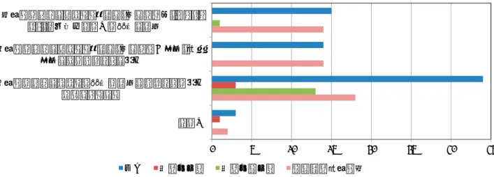 図表 6-2-43  消費者・患者からのデータ解釈に関する相談の対応体制  相談体制を準備していないとの回答が 3 件あった。  3 件のうち 1 事業者は「がんの体細胞遺伝子検査」をしている登録衛生検査所であっ たが、残り 2 事業者は美容サロンであった。  ６－２－１－２－９  二次サービスに関係する呼称の資格 遺伝子関連検査および検査結果に基づく二次サービスに関係する呼称の資格が数多 くあり、その資格の内容や役割が明確でないため、一般消費者を惑わせる可能性があ る。  ネット上に見られる民間団体やセミ