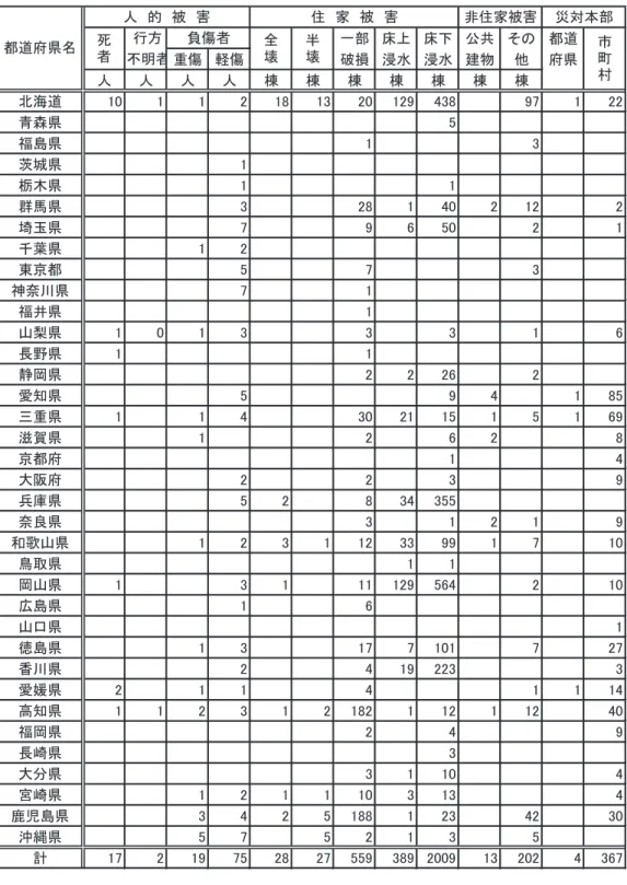 表 1 2003 年（平成 15 年）8 月台風 10 号の主な被害状況 Table 1 Statistics on the damage by Typhoon No. 10 on Aug