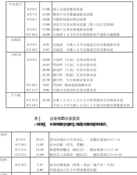 表 3 自衛隊の派遣要請