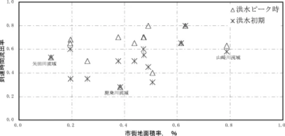 Fig. 11 Relation between run-off coefficients of 14 small rivers and ratio of urbanized area to their river basins during the Tokai Heavy Rainfall.