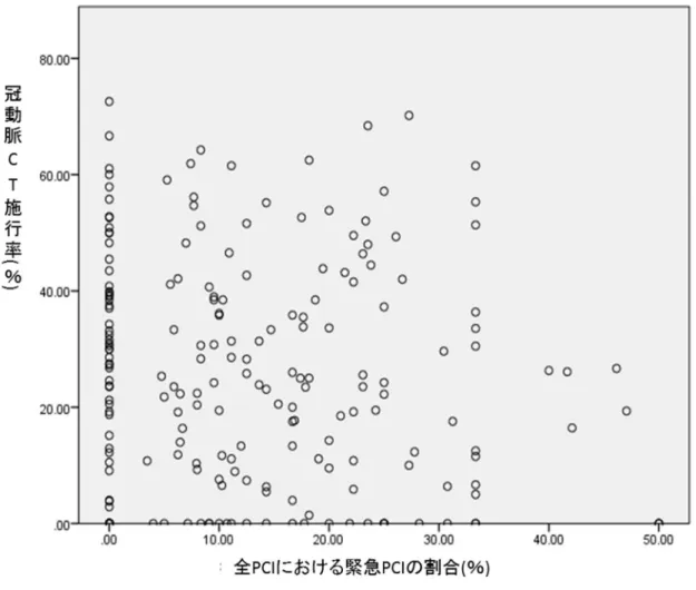 図 7.   各施設の全 PCI における緊急 PCI の割合と冠動脈 CT 施行率との関係          ※  全 PCI における緊急 PCI の割合は、平成 26 年度の病床機能報告データを使用し算出した。         