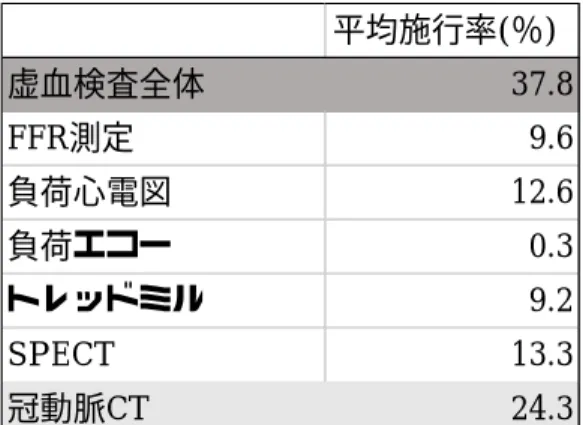 表 1.  対象施設(226 施設)全体の虚血検査施行状況        虚血検査： FFR 測定、トレッドミル負荷試験、負荷心電図、負荷エコー、トレッドミル負荷試験、 SPECT          表 2．DPC 分類別での各虚血検査の施行状況の比較(224 施設)          虚血検査：FFR 測定、トレッドミル負荷試験、負荷心電図、負荷エコー、トレッドミル負荷試験、 SPECT    ※  非 DPC 病院の 1 施設、データ未入力の 1 施設を分析から除外した。        平均施行率(％)