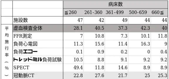 表 3.  病床数分類別での各虚血検査の施行状況の比較(226 施設)        虚血検査：FFR 測定、トレッドミル負荷試験、負荷心電図、負荷エコー、トレッドミル負荷試験、 SPECT          表 4.  地域別での虚血検査、冠動脈 CT の施行状況の比較(226 施設)        虚血検査：FFR 測定、トレッドミル負荷試験、負荷心電図、負荷エコー、トレッドミル負荷試験、 SPECT    ※  平均施行率は、各地域での対象病院の虚血検査、冠動脈 CT の施行率の平均を指す。  ※  