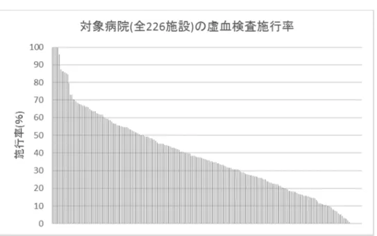 図 1.  対象病院(全 226 施設)における虚血検査施行率の分布        虚血検査：FFR 測定、トレッドミル負荷試験、負荷心電図、負荷エコー、トレッドミル負荷試験、 SPECT          図 2.  対象病院(全 226 施設)における冠動脈 CT 施行率の分布             