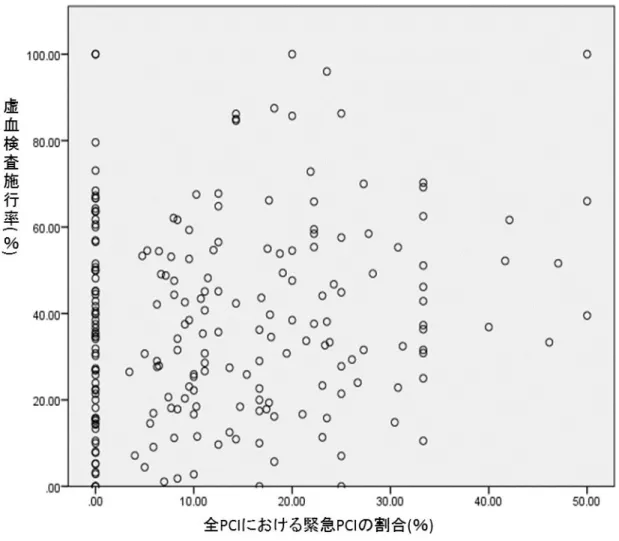 図 4.  各施設の全 PCI における緊急 PCI の割合と虚血検査施行率との関係      ※  全 PCI における緊急 PCI の割合は、平成 26 年度の病床機能報告データを使用し算出した。               