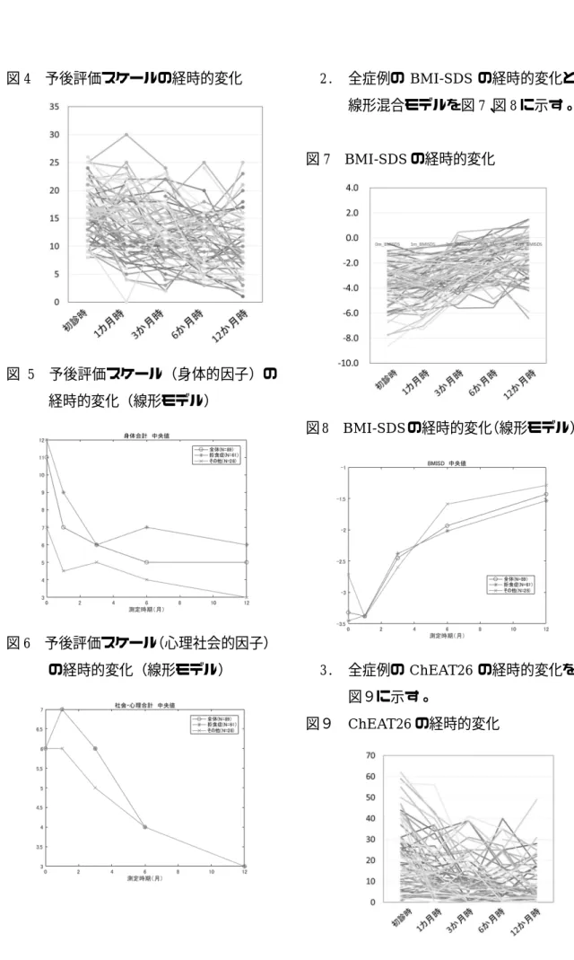 図 4  予後評価スケールの経時的変化          図 5  予後評価スケール（身体的因子）の 経時的変化（線形モデル）        図 6  予後評価スケール （心理社会的因子） の経時的変化（線形モデル）            2