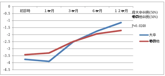 図 7. BMI-SDS 推移（母学歴《大卒 vs その他》）  図 8. BMI-SDS 推移（本人精神疾患合併）  図 9. BMI-SDS 推移（病前性格《頑張り屋・我慢強い》 ） ‑4.5‑4‑3.5‑3‑2.5‑2‑1.5‑1‑0.50初診時１ヶ月３ヶ月６ヶ月 １２ヶ月 大卒 その他母大卒44例(50%)その他44例(50%)P=0.0248‑4‑3.5‑3‑2.5‑2‑1.5‑1‑0.50初診時１ヶ月３ヶ月６ヶ月１２ヶ月ありなしあり27例(30%)なし61例(70%)P=0.0315 ‑4‑3.