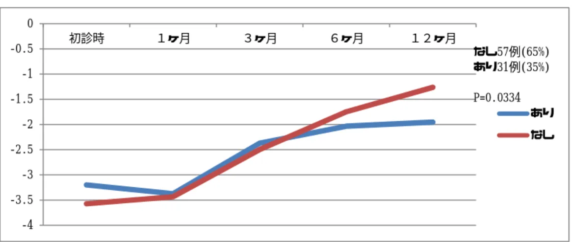 図 10. BMI-SDS 推移（病前性格《頑固で融通がきかない》 ）  図 11. BMI-SDS 推移（学校でのトラブル） ‑4‑3.5‑3‑2.5‑2‑1.5‑1‑0.50初診時１ヶ月３ヶ月 ６ヶ月 １２ヶ月 ありなしなし57例(65%)あり31例(35%)P=0.0334 ‑4‑3.5‑3‑2.5‑2‑1.5‑1‑0.50 初診時 １ヶ月 ３ヶ月 ６ヶ月 １２ヶ月 ありなし あり40例(45％)なし48例(55％)有意差なし