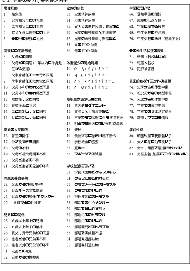 表 2.  発症の要因、症状促進因子  居住形態  1.  核家族  2.  父方祖父母との同居  3.  母方祖父母との同居  4.  叔父・叔母世帯との同居  5.  その他の親族と同居  両親との同居形態  6