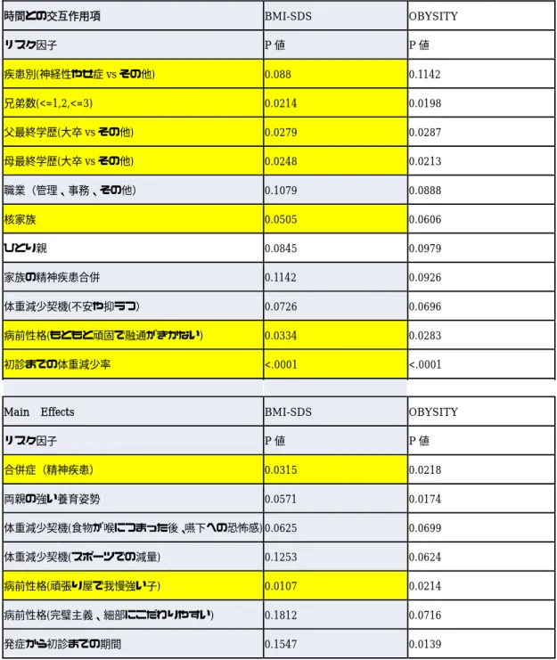 表 3.  予後因子解析結果 時間との交互作用項  BMI-SDS  OBYSITY  リスク因子  P 値  P 値  疾患別(神経性やせ症 vs その他)  0.088  0.1142  兄弟数(<=1,2,<=3)  0.0214  0.0198  父最終学歴(大卒 vs その他)  0.0279  0.0287  母最終学歴(大卒 vs その他)  0.0248  0.0213  職業（管理、事務、その他）  0.1079  0.0888  核家族  0.0505  0.0606  ひと