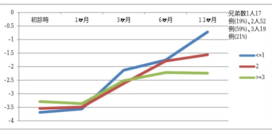 図 4. BMI-SDS 推移（兄弟数）  図 5. BMI-SDS 推移（初診までの体重減少率）  図 6. BMI-SDS 推移（父学歴《大卒 vs その他》） -4-3.5-3-2.5-2-1.5-1-0.50初診時１ヶ月３ヶ月 ６ヶ月 １２ヶ月 <=12>=3兄弟数1人17 例(19%)、2人52例(59%)、3人19例(21%)‑4‑3.5‑3‑2.5‑2‑1.5‑1‑0.50初診時１ヶ月３ヶ月６ヶ月１２ヶ月20％未満20％以上20%未満43例(48%)20%以上44例(50%)不明1