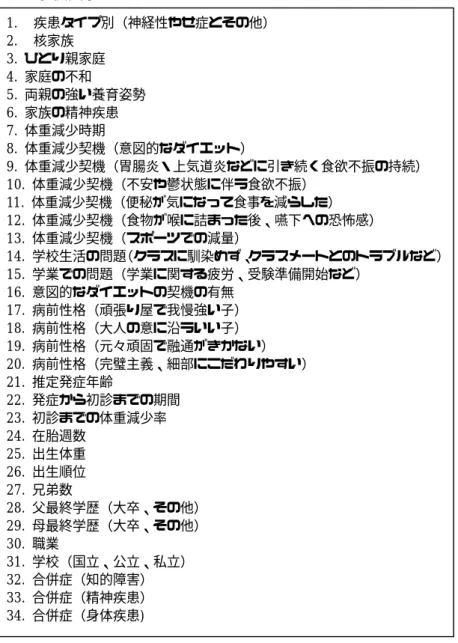 表 2.  予後因子  1.  疾患タイプ別（神経性やせ症とその他）  2.  核家族  3.  ひとり親家庭  4.  家庭の不和  5.  両親の強い養育姿勢  6.  家族の精神疾患  7