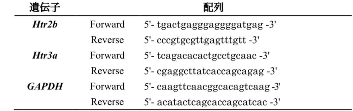 表 1  リアルタイム PCR に用いた primer の配列 