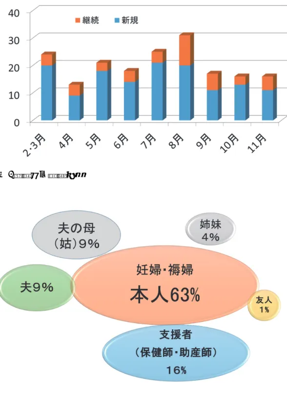図 1 ：毎月の相談件数