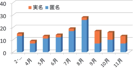 図 3 ：実名か匿名かの区分