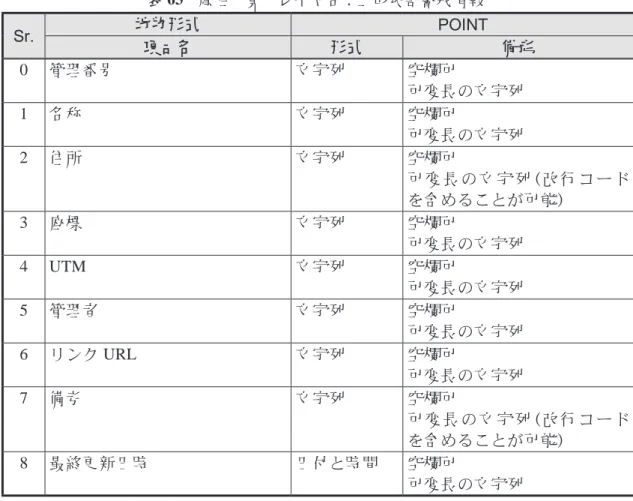 表 63  属性一覧　レイヤ名：土砂災害警戒情報 Sr. 地物形式 POINT 項目名 形式 備考 0 管理番号 文字列 空欄可 可変長の文字列 1 名称 文字列 空欄可 可変長の文字列 2 住所 文字列 空欄可 可変長の文字列（改行コード を含めることが可能） 3 座標 文字列 空欄可 可変長の文字列 4 UTM 文字列 空欄可 可変長の文字列 5 管理者 文字列 空欄可 可変長の文字列 6 リンク URL 文字列 空欄可 可変長の文字列 7 備考 文字列 空欄可 可変長の文字列（改行コード を含めること