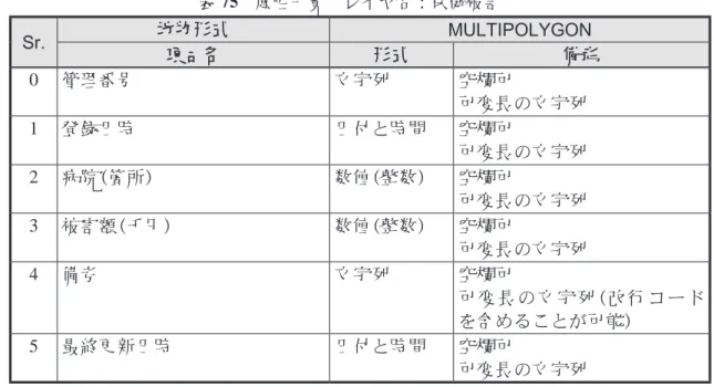 表 75  属性一覧　レイヤ名：保健被害 Sr. 地物形式 MULTIPOLYGON 項目名 形式 備考 0 管理番号 文字列 空欄可 可変長の文字列 1 登録日時 日付と時間 空欄可 可変長の文字列 2 病院（箇所） 数値（整数） 空欄可 可変長の文字列 3 被害額（千円） 数値（整数） 空欄可 可変長の文字列 4 備考 文字列 空欄可 可変長の文字列（改行コード を含めることが可能） 5 最終更新日時 日付と時間 空欄可 可変長の文字列 （30） 農林被害 表 76 属性一覧　レイヤ名：農林被害 Sr