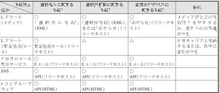 表 3  システムから他の媒体を介した通知機能として想定する情報項目と通信媒体 情報項目 媒体 避難指示に関する 情報 避難所開設に関する 情報 道路の利用状況に 関する情報 備考 L アラート （メディア） ○ 「 避 難 指 示 情 報 」 （XML） ○ 「 避 難 所 情 報 」 （XML）、ま た は「 お 知 ら せ 」（ フ リーテキスト） ○ 「お知らせ」 （フリーテキスト） メディア側とどの情報 項 目 を 利 用 す るか、運用方法の協議が必要 L アラート （ 緊 急 速 報 メ ー 