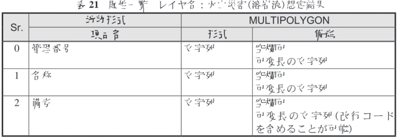 表 21  属性一覧　レイヤ名：火山災害（溶岩流）想定結果 Sr. 地物形式 MULTIPOLYGON 項目名 形式 備考 0 管理番号 文字列 空欄可 可変長の文字列 1 名称 文字列 空欄可 可変長の文字列 2 備考 文字列 空欄可 可変長の文字列（改行コード を含めることが可能） （14）  実火山災害（溶岩流）状況 表 22  属性一覧　レイヤ名：実火山災害（溶岩流）状況 Sr